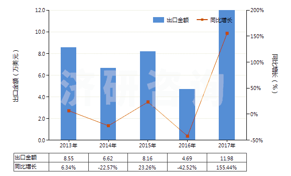 2013-2017年中國其他彩色卷片（寬＞35mm）(HS37025690)出口總額及增速統(tǒng)計